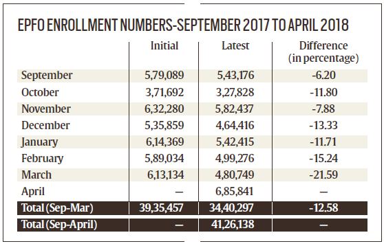 EPFO enrollment